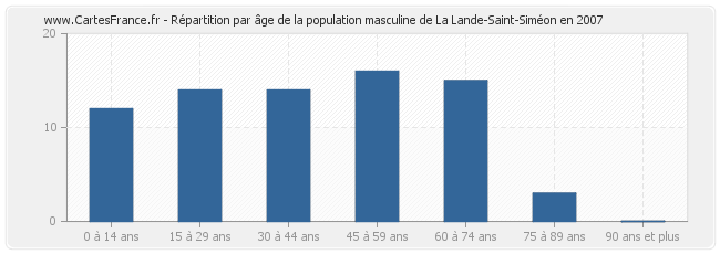 Répartition par âge de la population masculine de La Lande-Saint-Siméon en 2007
